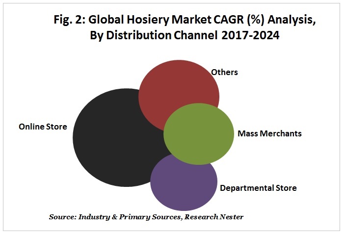 Global Hosiery Market CAGR