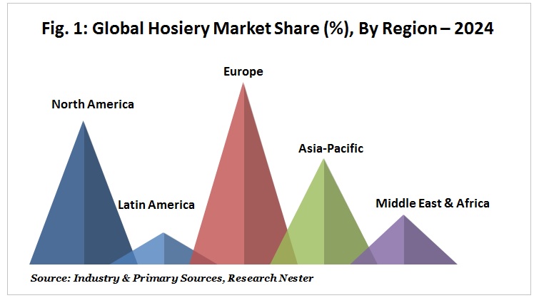 Global Hosiery Market Share