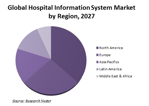 Global Hospital Information System Market By Region