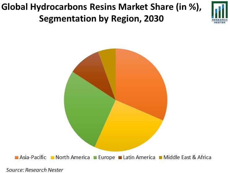 Hydrocarbon Resins Market Size | Demand Analysis & Opportunity Outlook 2030