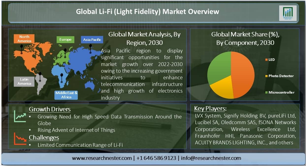 LiFi (Light Fidelity) Market Size & Share, Growth Forecasts 2030