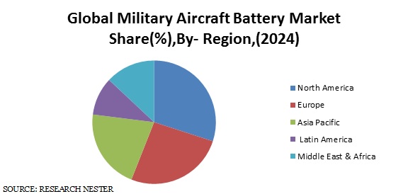 Global Military Aircraft Battery Market 