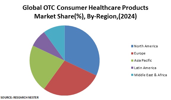 Global OTC Consumer Healthcare Products Market Share
