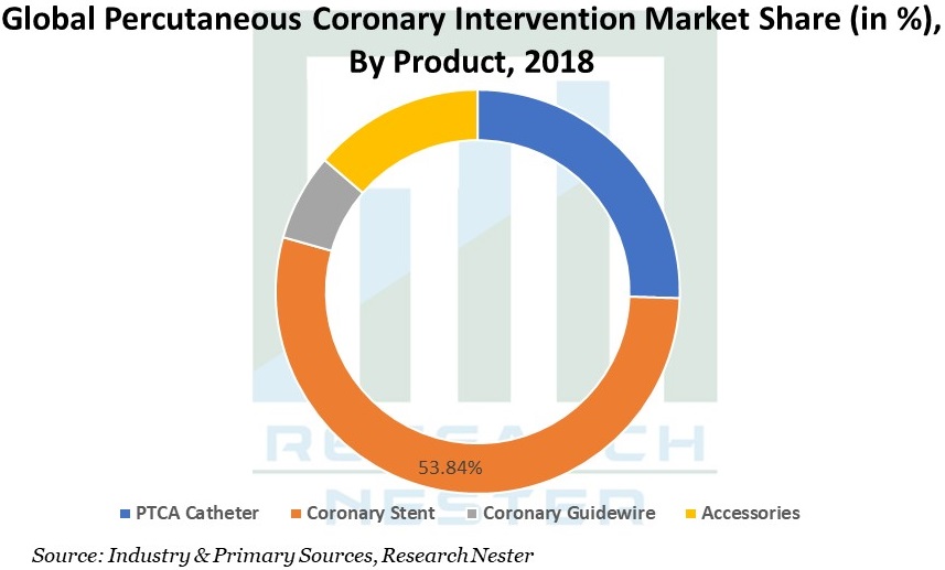 Global Percutaneous Coronary Intervention Market Share Image