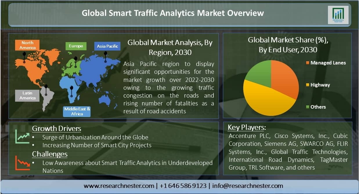 Global-Smart-Traffic-Analytics-Market-Overview