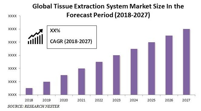 Tissue Extraction System Market size