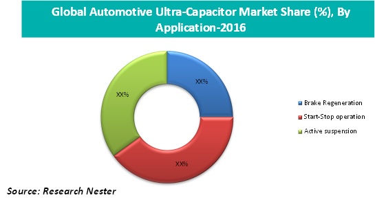Automotive Ultra-Capacitor Market