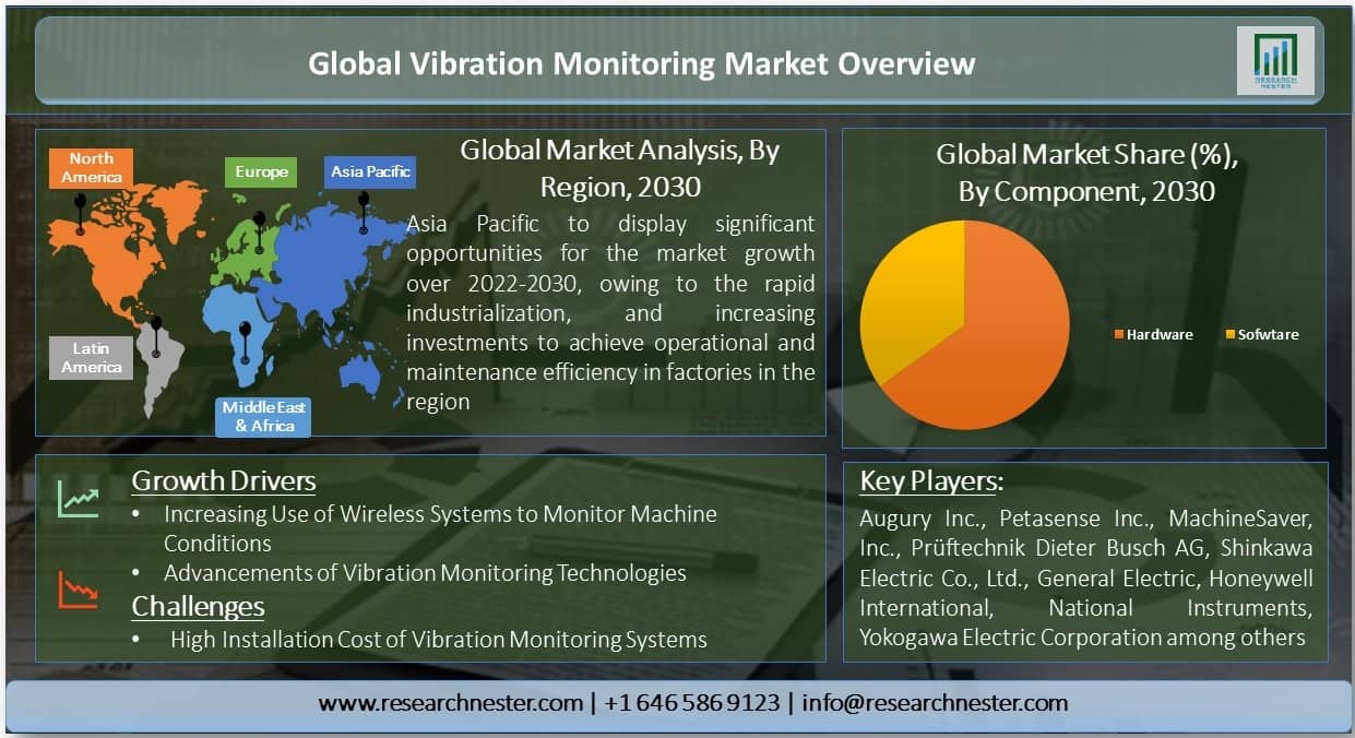 Vibration Monitoring Market Share | Demand Analysis & Opportunity ...