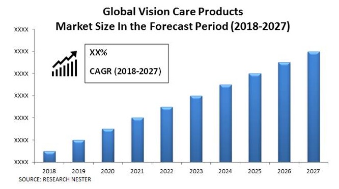 Vision Care Products market size