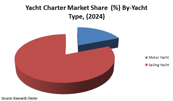 Yacht Charter Market Share 