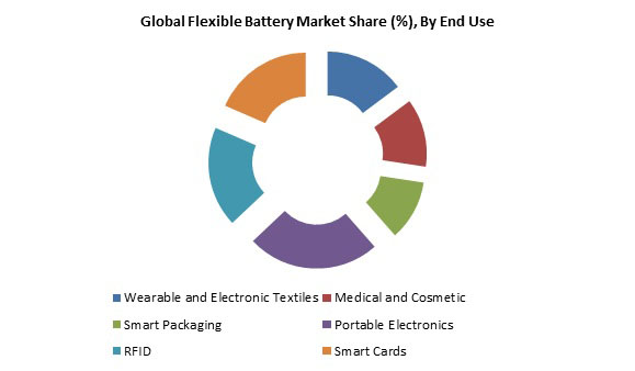 flexible battery market Graph