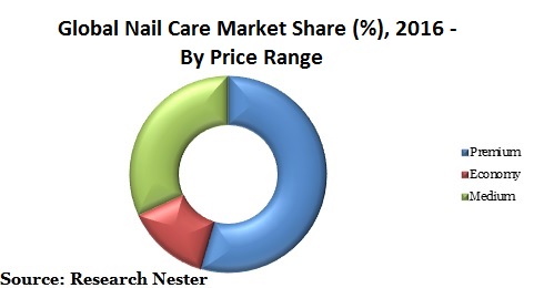 Nail Care Market : Global Demand Analysis & Opportunity Outlook 2021