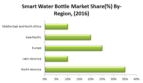 smart water bottle market Graph