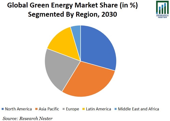 Green Energy Market Is Estimated To Grow At ~6.5% CAGR By 2030