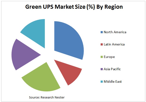 green UPS market