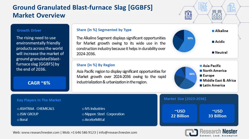 Ground Granulated Blast-furnace Slag (GGBFS) Market Size Forecasts 2036