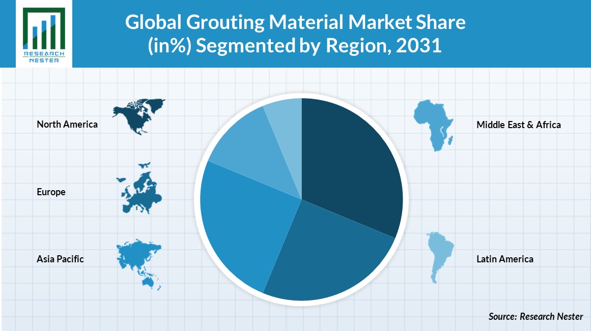 Grouting Materials Market Regional Synopsis