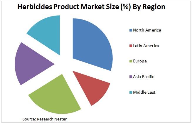 Herbicides Market Graph