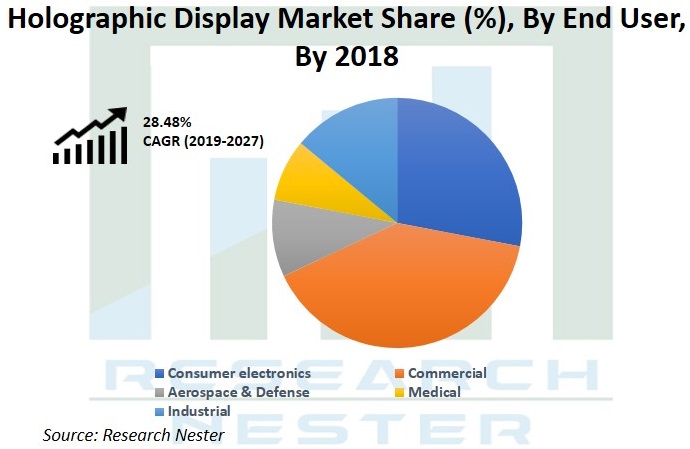 Holographic Display Market Share Graph