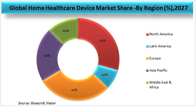 Home Healthcare Device Market Graph