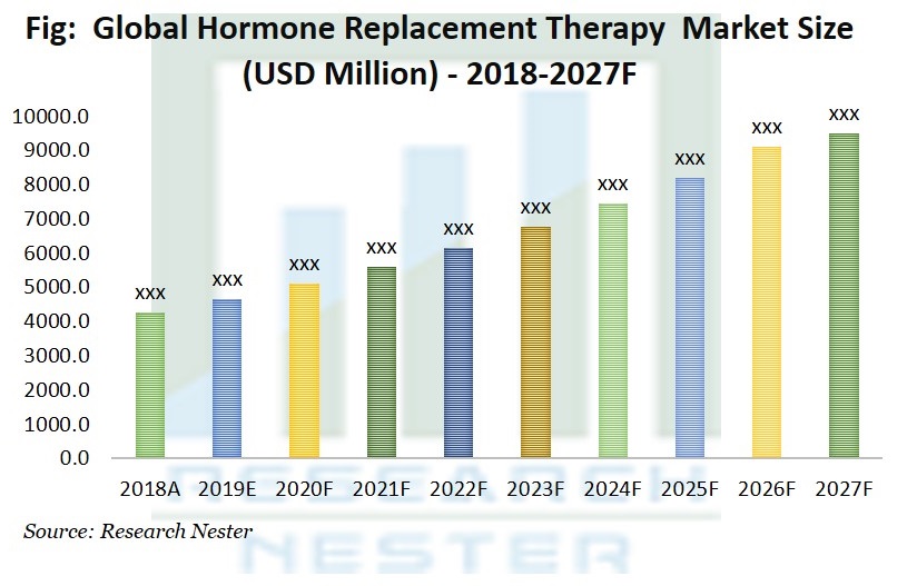 Hormone Replacement Therapy: Global Industry Demand, Growth, Share ...