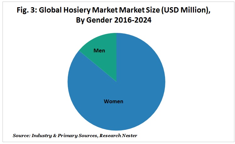 Hosiery Market