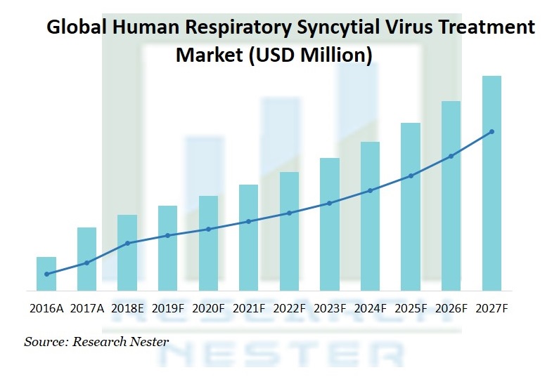 Human Respiratory Syncytial Virus (RSV) Treatment Market