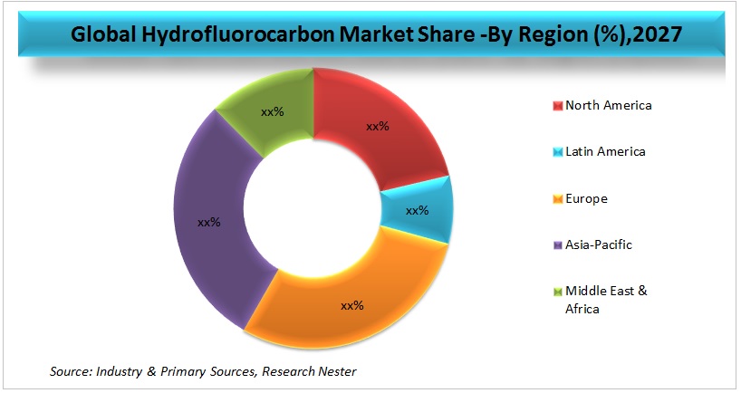 Hydrofluorocarbon Market