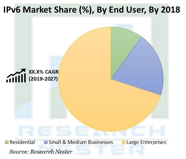 IPv6 Market Share