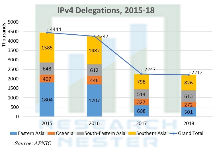 IPv4 Delegations