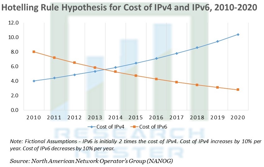 Hotelling Rule Hypothesis for Cost of IPv4 and IPv6