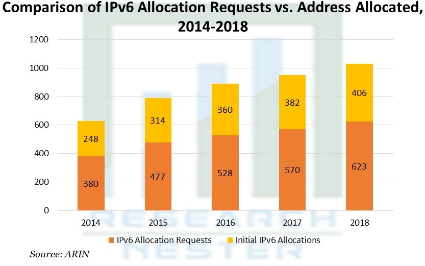 Comparison of IPv6 Allocation Requests vs. Address Allocated