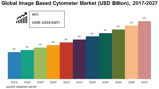 image based cytometer market