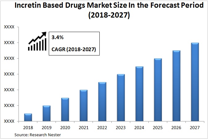 Incretin-Based Drugs Market Graph