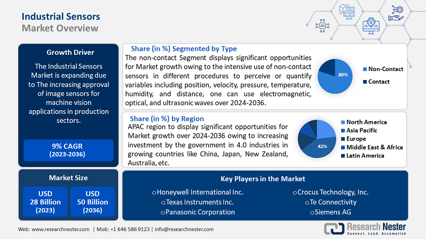 Industrial Sensors Market Size & Share, Growth Trends 2036