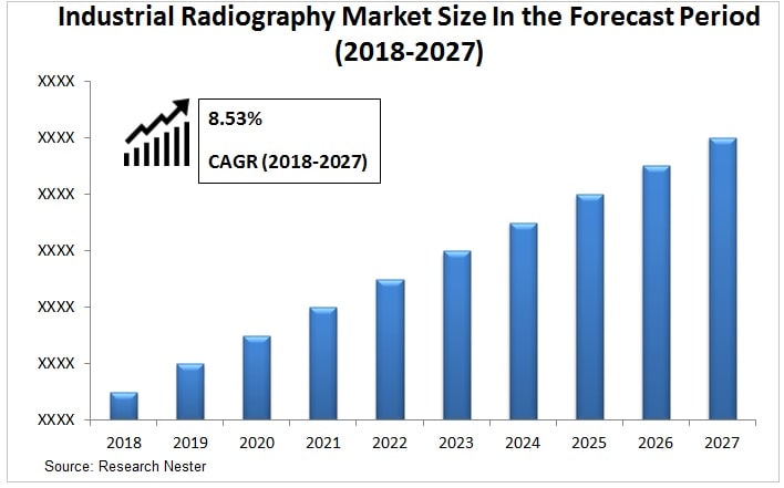 Industrial radiography market size