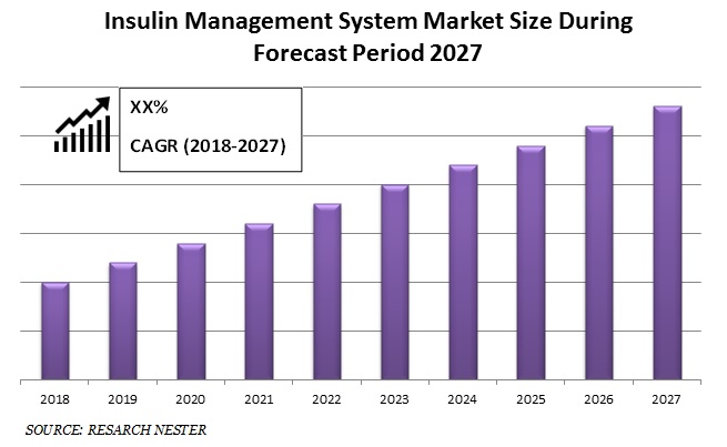 Insulin Management System Market Size