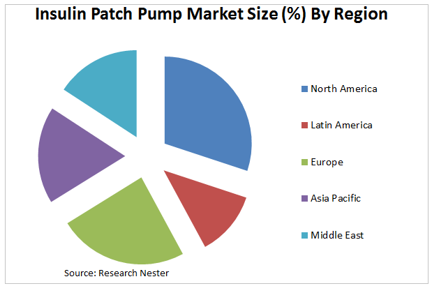 Insulin Patch Pump Market Graph
