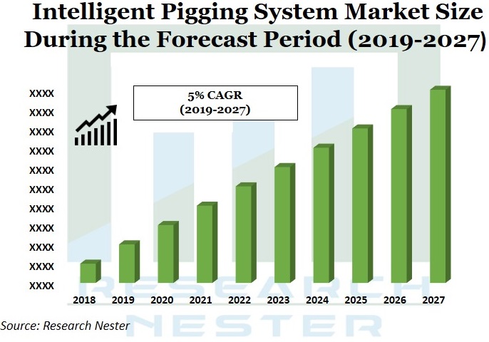 Intelligent Pigging system market Graph