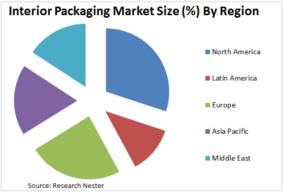 Interior Packaging Market Graph