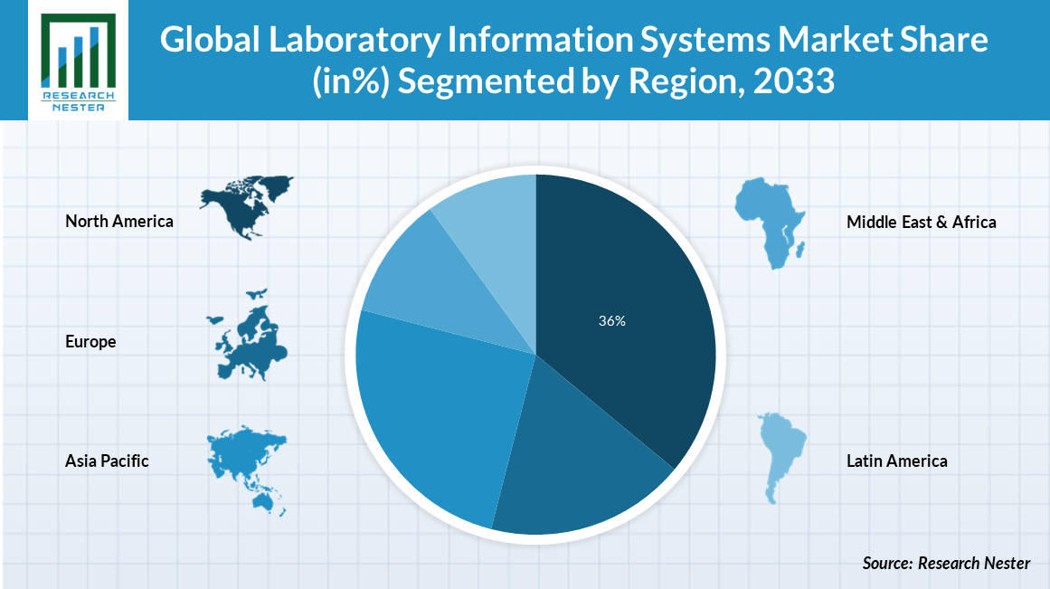 Laboratory Information Systems Market Growth, Trends, Share & Forecast ...