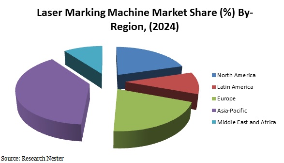 Laser marking machine market share