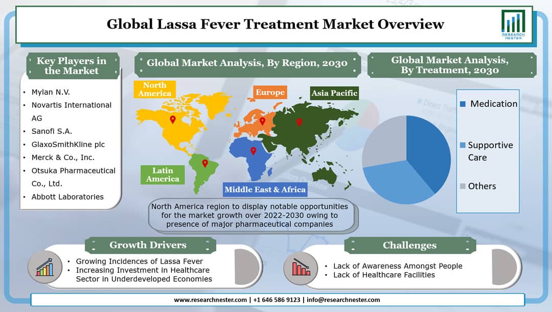 Lassa Fever Treatment Market Size & Share, Growth Analysis 2030