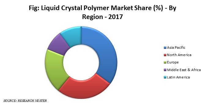 Liquid crystal polymer market