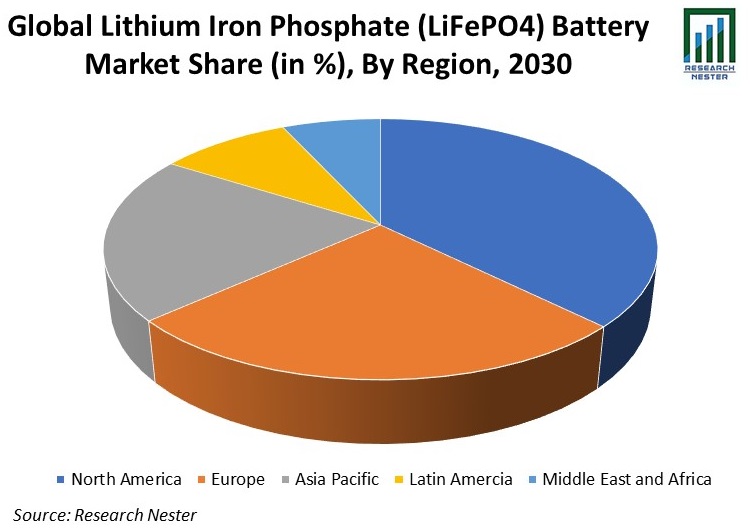 Lithium Iron Phosphate (LiFePO4) Battery Market Size | Demand Analysis ...