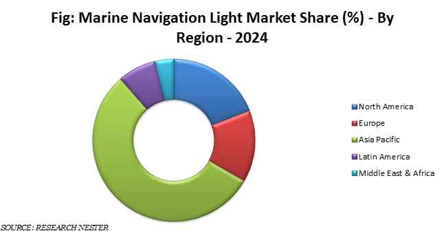Marine Navigation Light Market