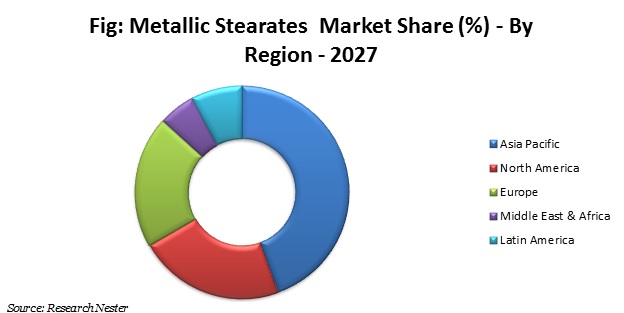 metallic stearates market 