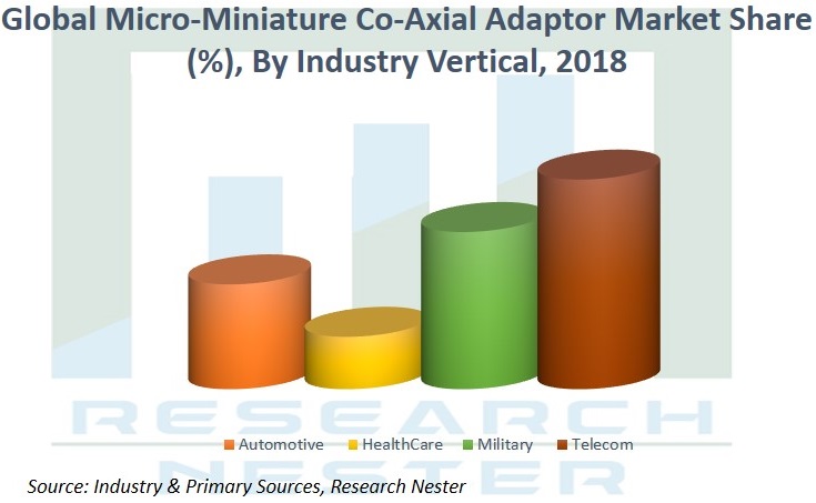 Micro miniture co Axial Adaptor market Graph