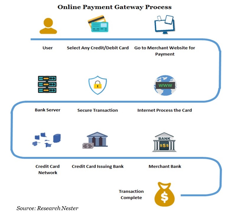 Middle East Online Payment Gateway Market To Reach USD 9610.07 Million ...
