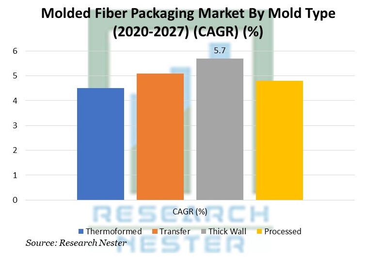 Molded Fiber Packaging Market To Reach At A CAGR Of 7.6% By 2027